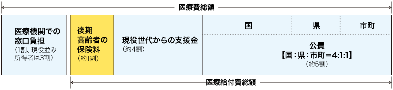 保険料の割合