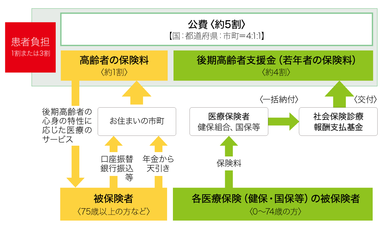 後期 高齢 者 医療 保険