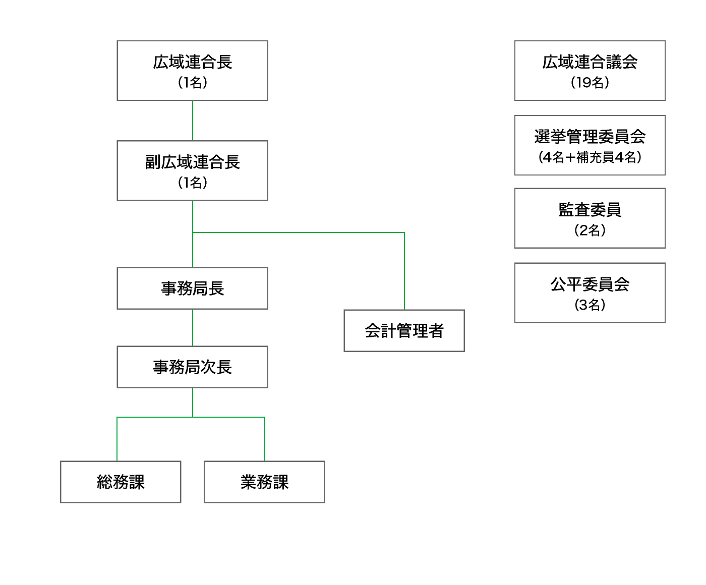 組織図