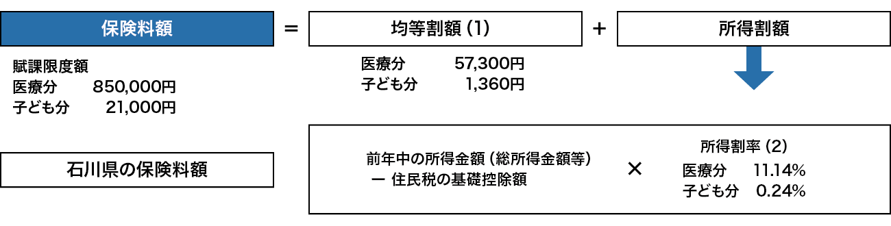 保険料の算定